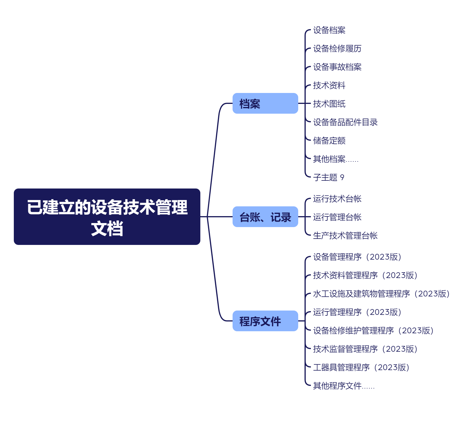 已建立的设备技术管理文档.png